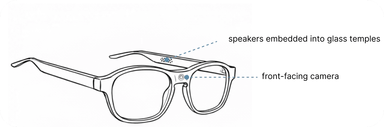 Second iteration glasses with speakers embedded into glass temples and front-facing camera