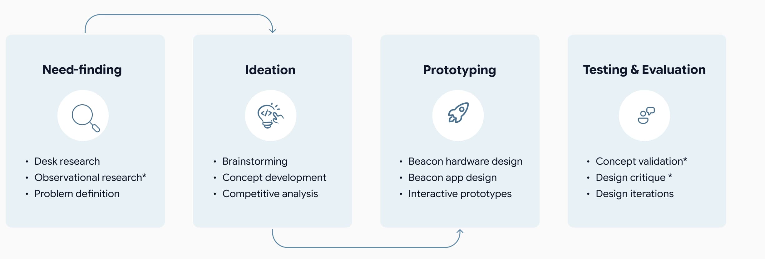 Beacon process artifact showing phases from need-finding through testing and evaluation